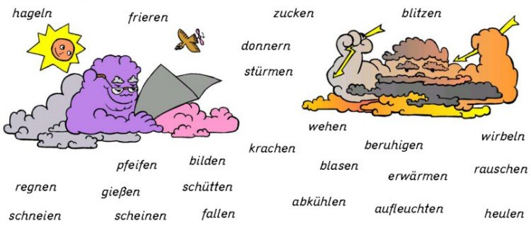 List từ vựng tiếng Đức chủ đề thời tiết đầy đủ nhất